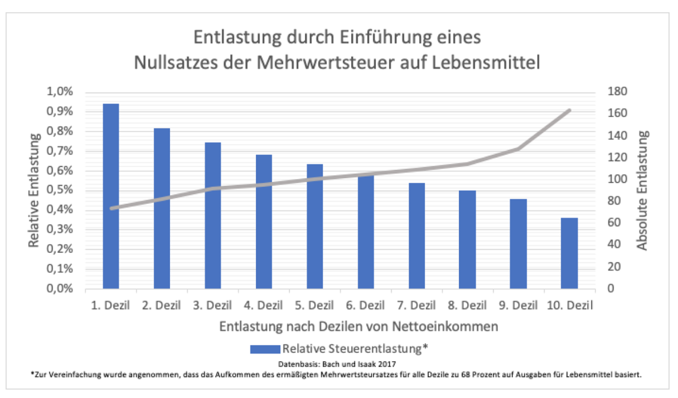 Grundnahrungsmittel Von Mehrwertsteuer Befreien! - Bpö